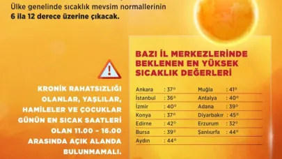 Bakan Kurum’dan kavurucu sıcak uyarısı