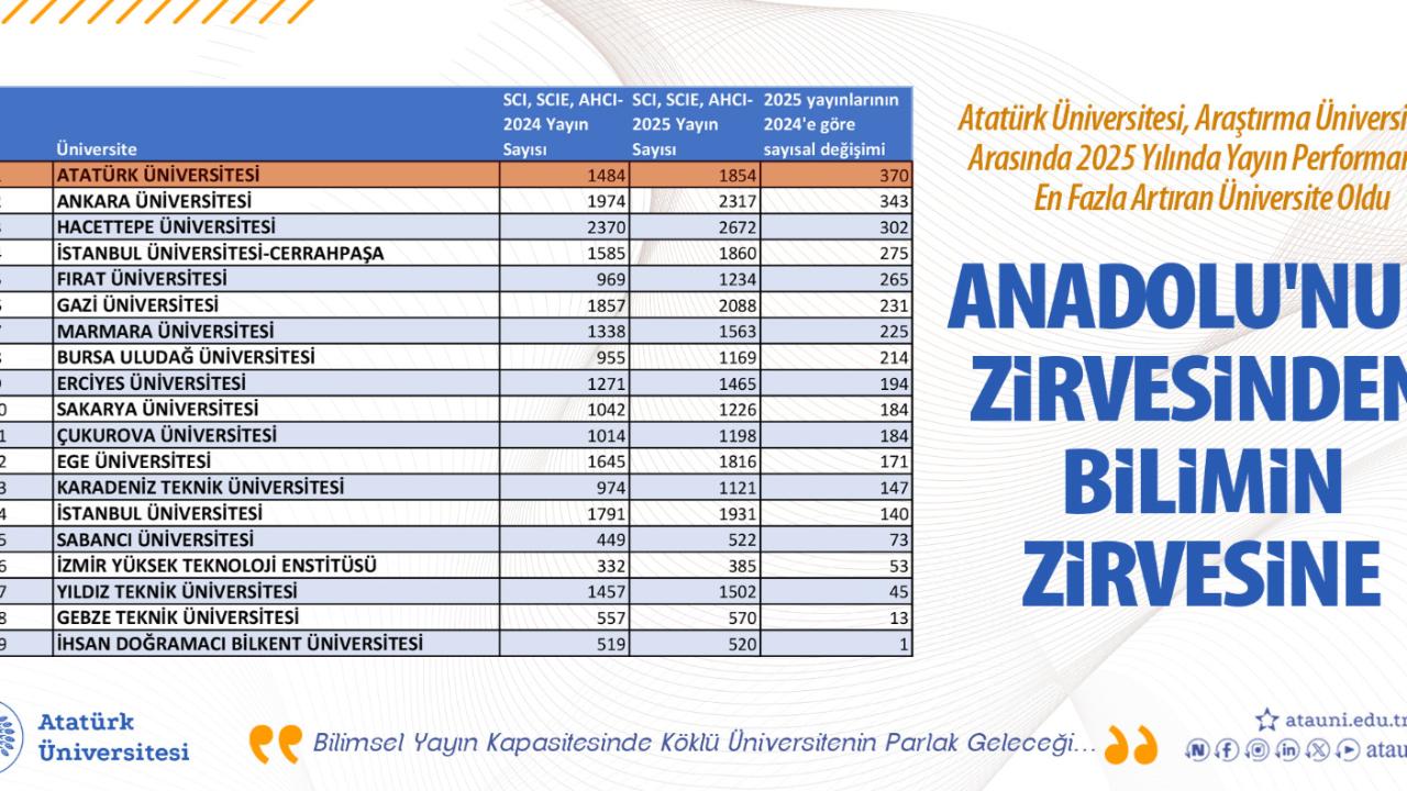 2025 Yılında Yayın Performansını En fazla Artıran Üniversite Oldu